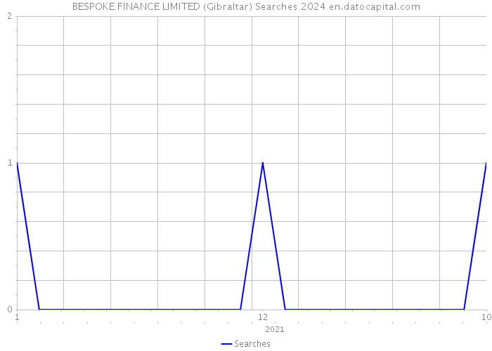 BESPOKE FINANCE LIMITED (Gibraltar) Searches 2024 