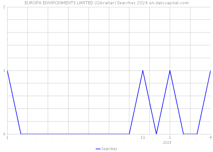 EUROPA ENVIRONMENTS LIMITED (Gibraltar) Searches 2024 
