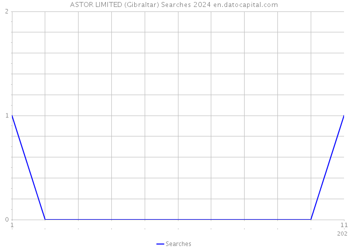 ASTOR LIMITED (Gibraltar) Searches 2024 