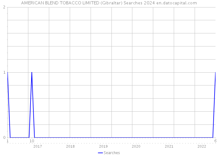AMERICAN BLEND TOBACCO LIMITED (Gibraltar) Searches 2024 