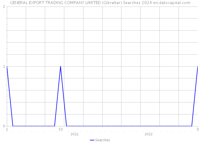 GENERAL EXPORT TRADING COMPANY LIMITED (Gibraltar) Searches 2024 