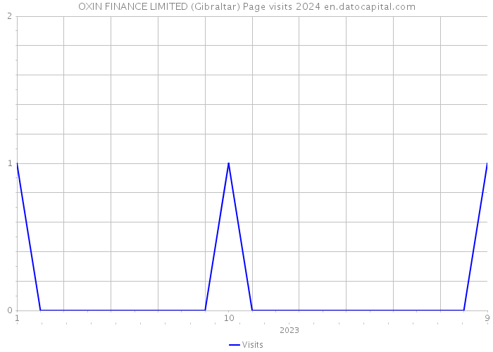 OXIN FINANCE LIMITED (Gibraltar) Page visits 2024 