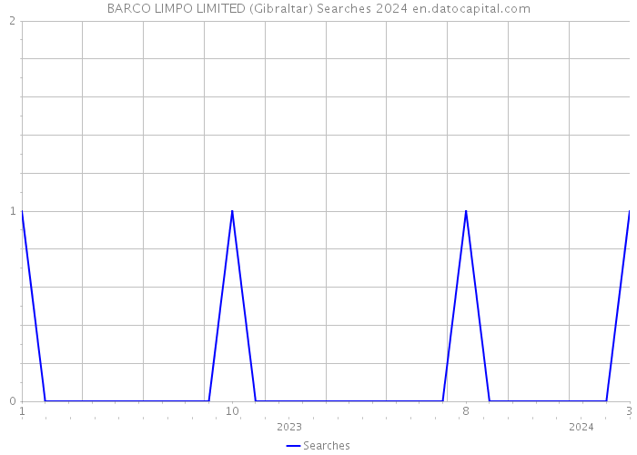 BARCO LIMPO LIMITED (Gibraltar) Searches 2024 