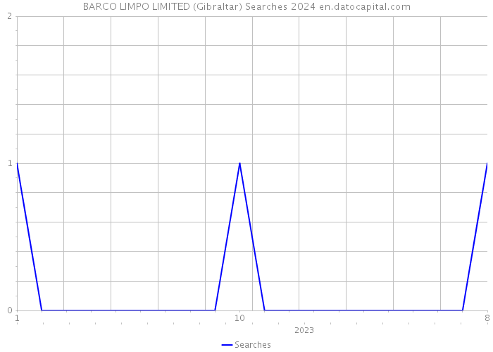 BARCO LIMPO LIMITED (Gibraltar) Searches 2024 