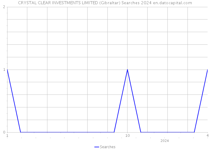 CRYSTAL CLEAR INVESTMENTS LIMITED (Gibraltar) Searches 2024 