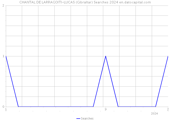 CHANTAL DE LARRAGOITI-LUCAS (Gibraltar) Searches 2024 