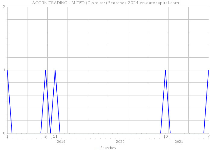 ACORN TRADING LIMITED (Gibraltar) Searches 2024 
