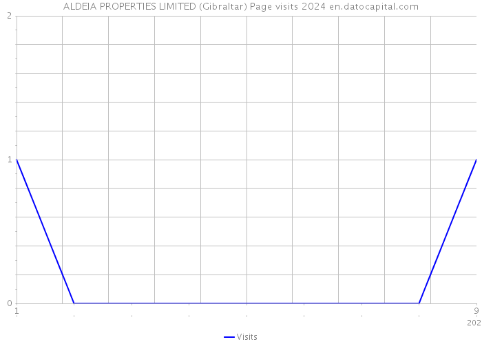ALDEIA PROPERTIES LIMITED (Gibraltar) Page visits 2024 