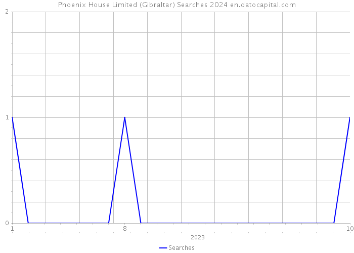 Phoenix House Limited (Gibraltar) Searches 2024 