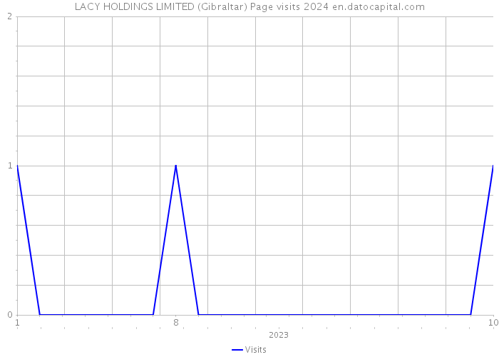 LACY HOLDINGS LIMITED (Gibraltar) Page visits 2024 
