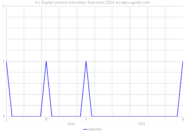 KC Digital Limited (Gibraltar) Searches 2024 