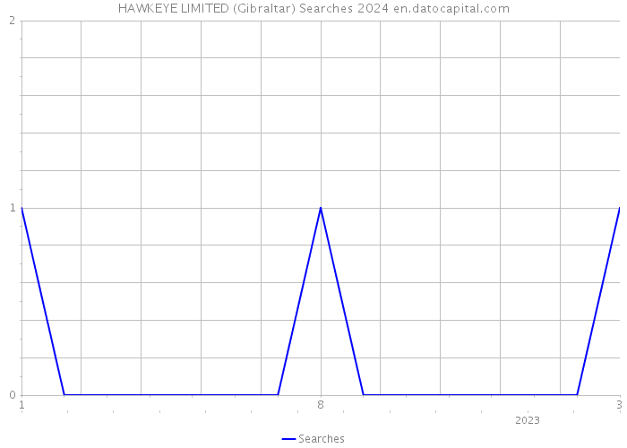 HAWKEYE LIMITED (Gibraltar) Searches 2024 