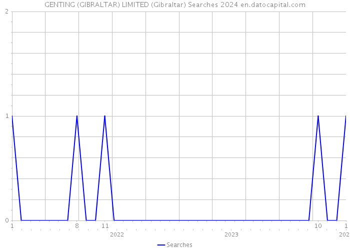 GENTING (GIBRALTAR) LIMITED (Gibraltar) Searches 2024 