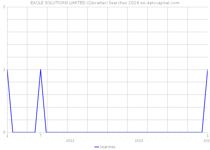 EAGLE SOLUTIONS LIMITED (Gibraltar) Searches 2024 