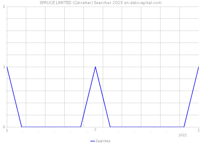 SPRUCE LIMITED (Gibraltar) Searches 2023 