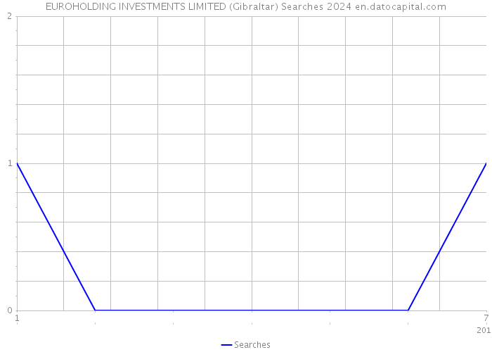 EUROHOLDING INVESTMENTS LIMITED (Gibraltar) Searches 2024 