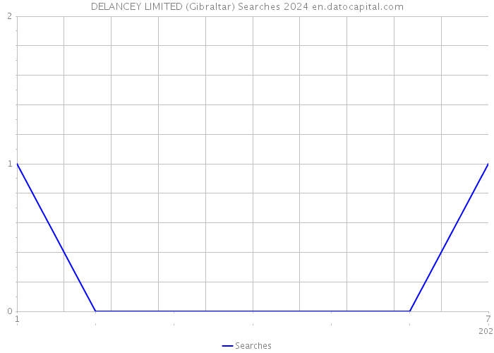 DELANCEY LIMITED (Gibraltar) Searches 2024 