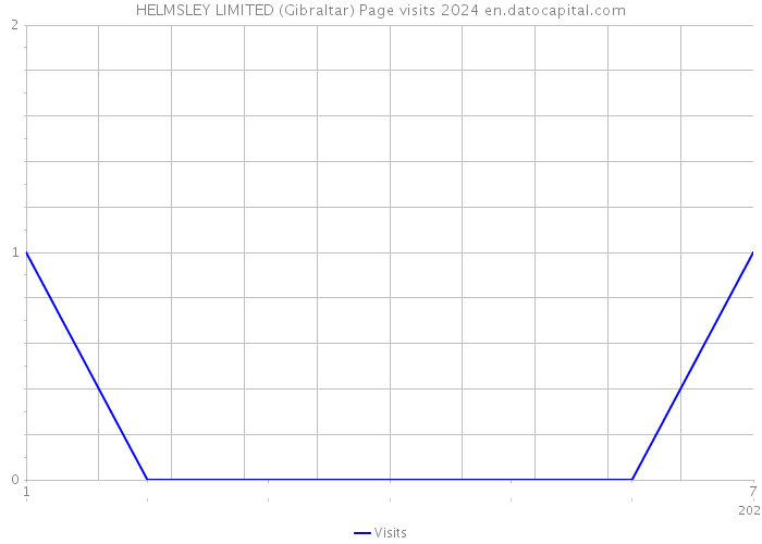 HELMSLEY LIMITED (Gibraltar) Page visits 2024 