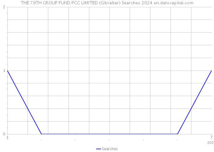 THE 79TH GROUP FUND PCC LIMITED (Gibraltar) Searches 2024 