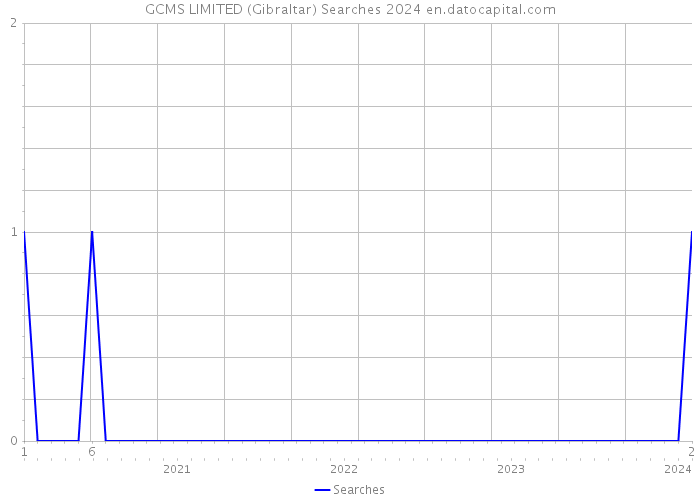 GCMS LIMITED (Gibraltar) Searches 2024 