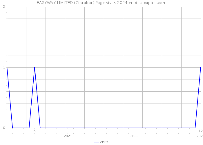 EASYWAY LIMITED (Gibraltar) Page visits 2024 