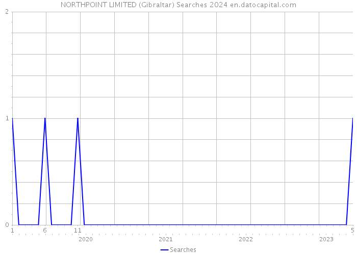 NORTHPOINT LIMITED (Gibraltar) Searches 2024 