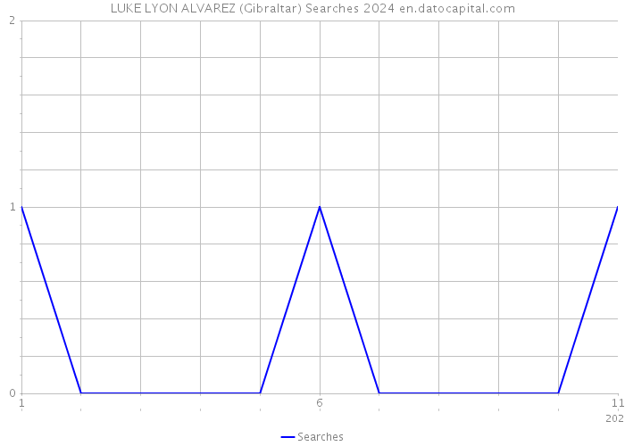 LUKE LYON ALVAREZ (Gibraltar) Searches 2024 