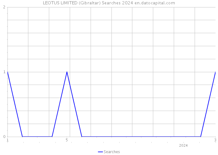 LEOTUS LIMITED (Gibraltar) Searches 2024 