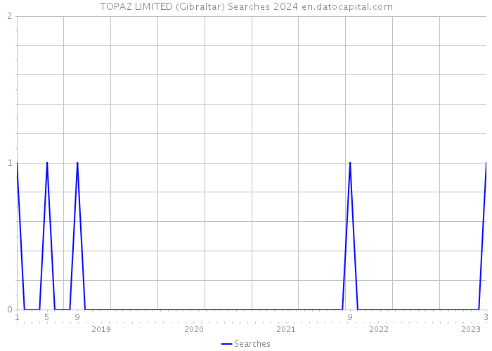 TOPAZ LIMITED (Gibraltar) Searches 2024 