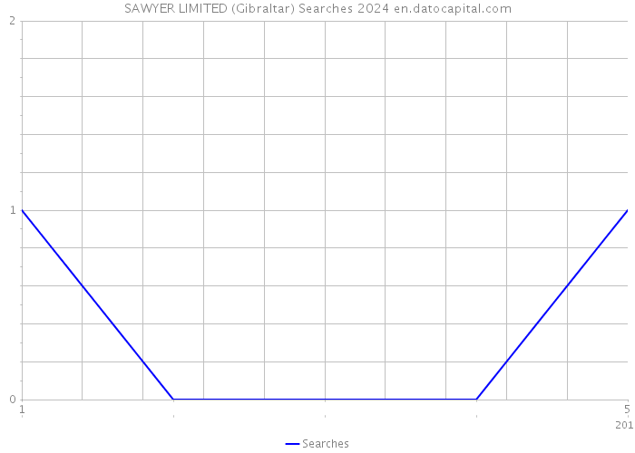 SAWYER LIMITED (Gibraltar) Searches 2024 