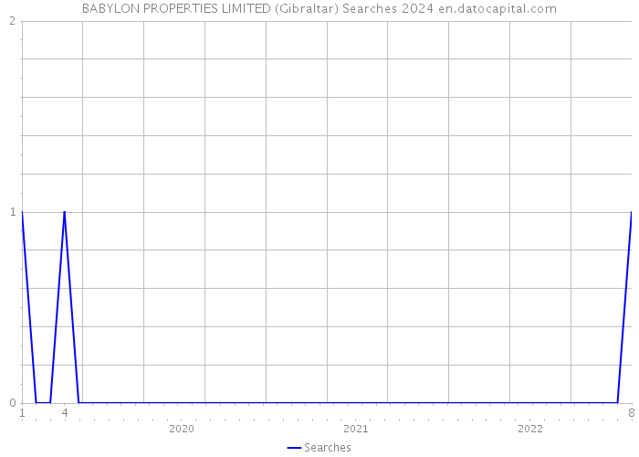 BABYLON PROPERTIES LIMITED (Gibraltar) Searches 2024 