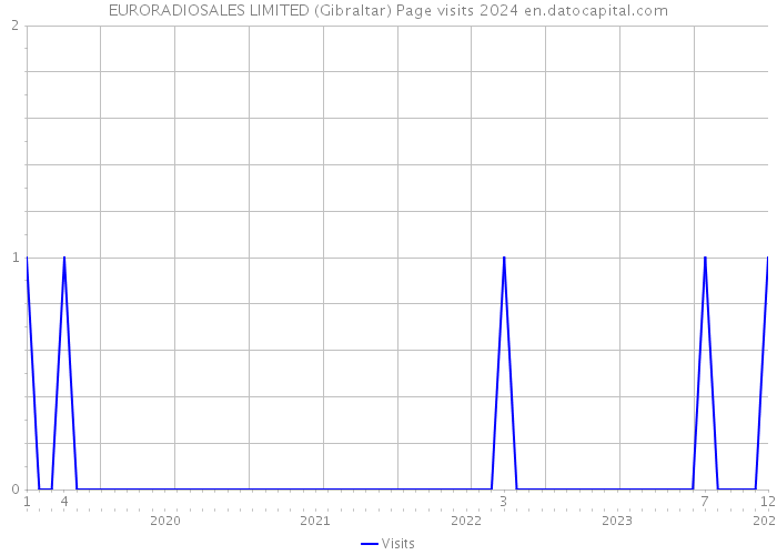 EURORADIOSALES LIMITED (Gibraltar) Page visits 2024 