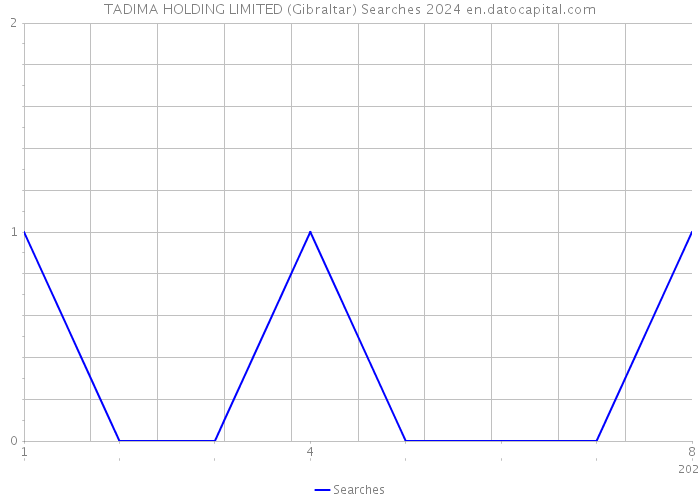 TADIMA HOLDING LIMITED (Gibraltar) Searches 2024 