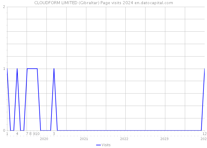 CLOUDFORM LIMITED (Gibraltar) Page visits 2024 