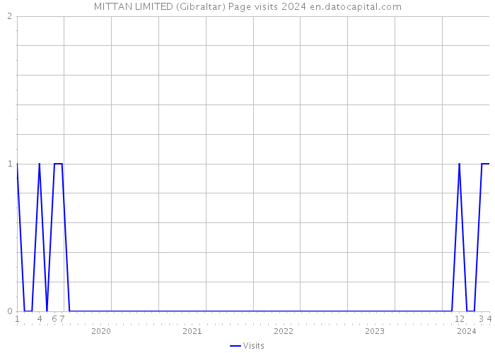 MITTAN LIMITED (Gibraltar) Page visits 2024 