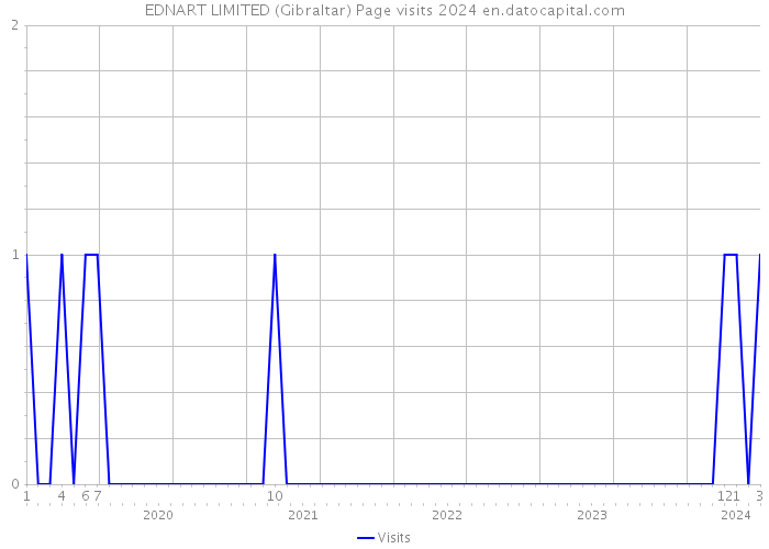 EDNART LIMITED (Gibraltar) Page visits 2024 