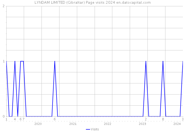LYNDAM LIMITED (Gibraltar) Page visits 2024 