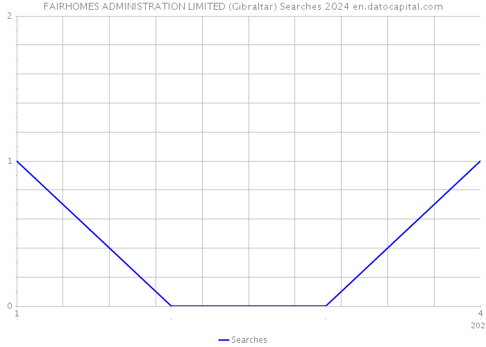 FAIRHOMES ADMINISTRATION LIMITED (Gibraltar) Searches 2024 