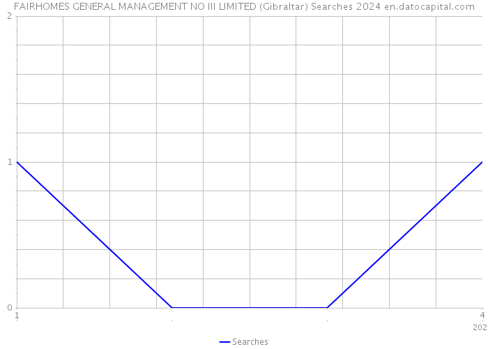 FAIRHOMES GENERAL MANAGEMENT NO III LIMITED (Gibraltar) Searches 2024 