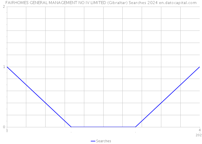 FAIRHOMES GENERAL MANAGEMENT NO IV LIMITED (Gibraltar) Searches 2024 