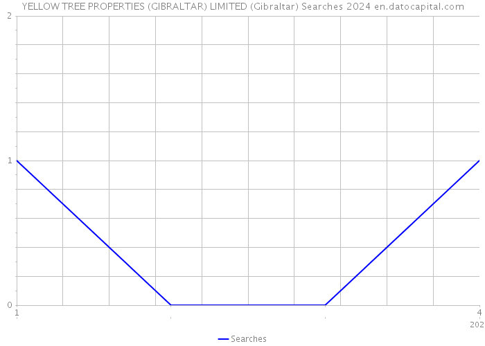 YELLOW TREE PROPERTIES (GIBRALTAR) LIMITED (Gibraltar) Searches 2024 