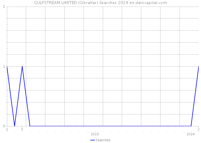 GULFSTREAM LIMITED (Gibraltar) Searches 2024 