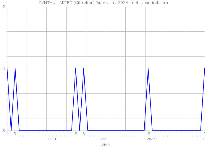 SYNTAX LIMITED (Gibraltar) Page visits 2024 