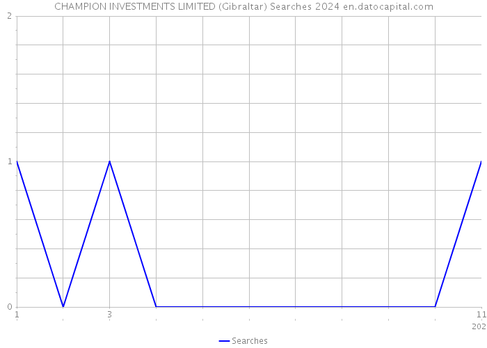 CHAMPION INVESTMENTS LIMITED (Gibraltar) Searches 2024 