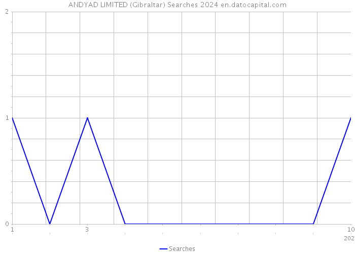 ANDYAD LIMITED (Gibraltar) Searches 2024 