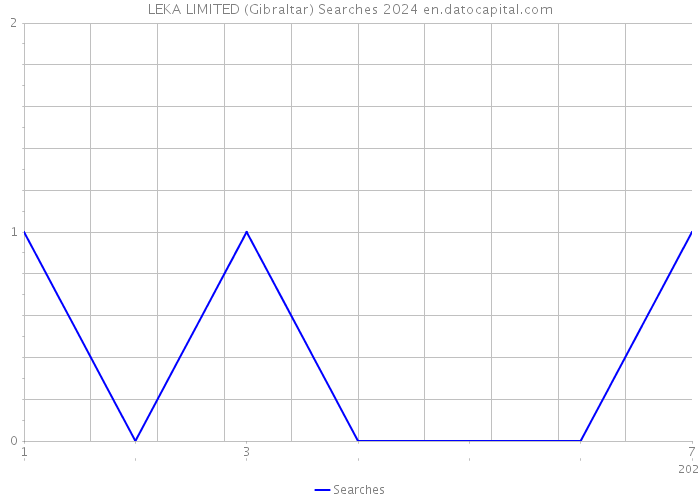 LEKA LIMITED (Gibraltar) Searches 2024 