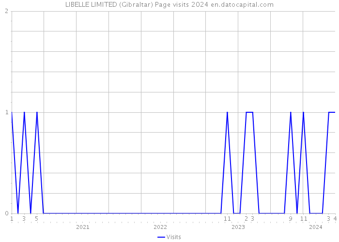 LIBELLE LIMITED (Gibraltar) Page visits 2024 