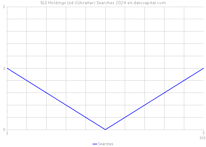 SLS Holdings Ltd (Gibraltar) Searches 2024 