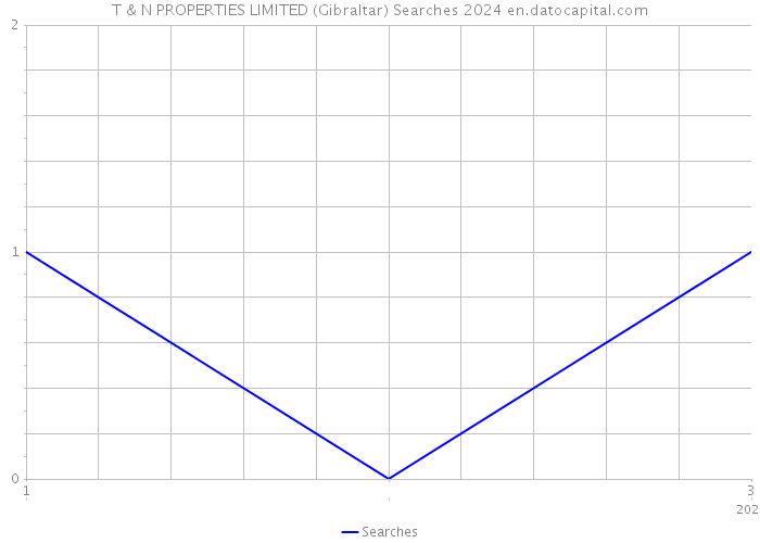 T & N PROPERTIES LIMITED (Gibraltar) Searches 2024 