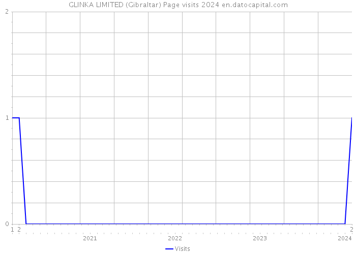 GLINKA LIMITED (Gibraltar) Page visits 2024 